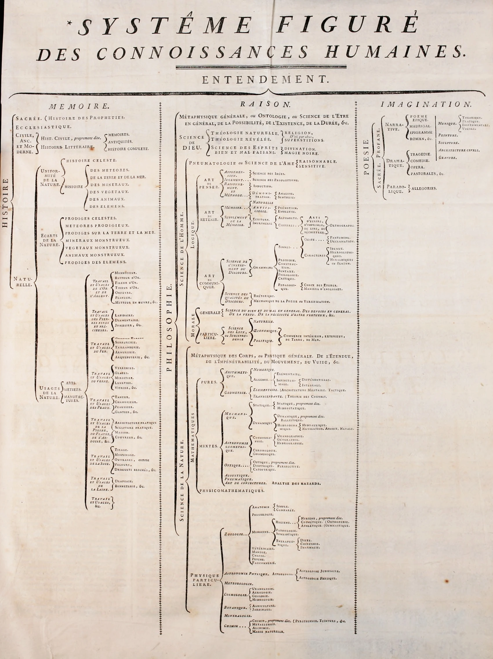 Historisches System der menschlichen Kenntnisse aus der Encyclopédie von 1752