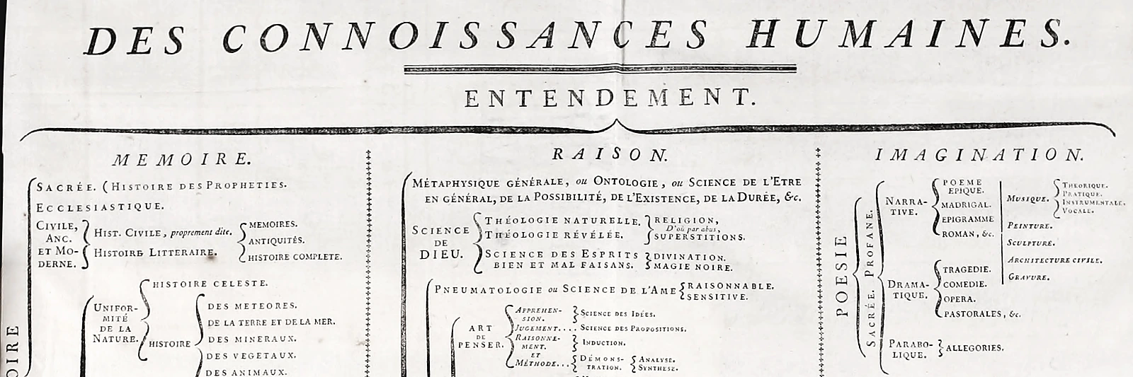 Historisches System der menschlichen Kenntnisse aus der Encyclopédie von 1752